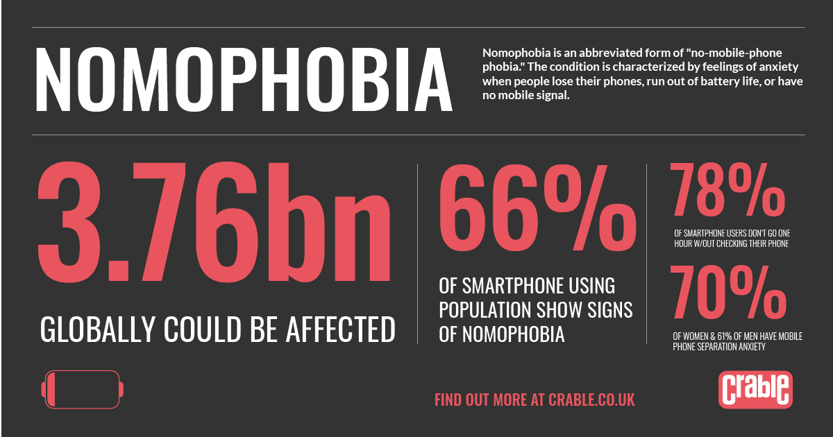 What Is Nomophobia? Understanding Low Battery Anxiety | Crable